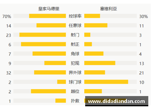 乐盈VI皇马1-0塞维数据对比：全面压制尽显豪门风范 - 副本